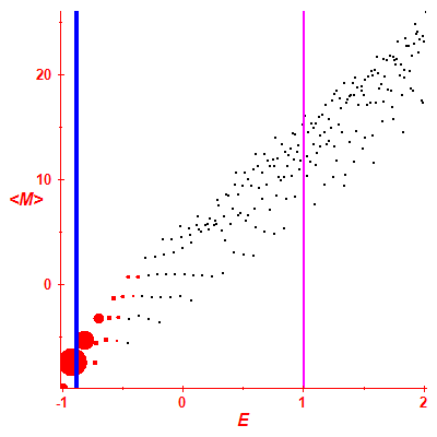 Peres lattice <M>